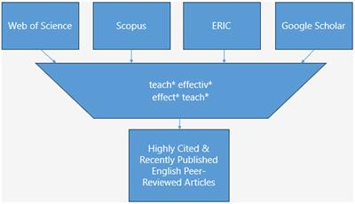 How has teaching effectiveness been conceptualized? Questioning the consistency between definition and measure